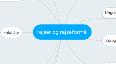 Mind Map: rejser og rejseformål