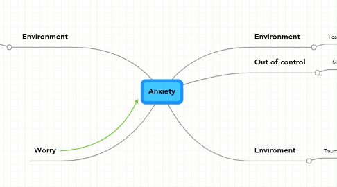 Mind Map: Anxiety