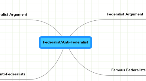 Mind Map: Federalist/Anti-Federalist