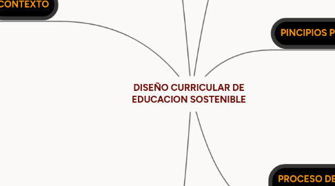 Mind Map: DISEÑO CURRICULAR DE EDUCACION SOSTENIBLE