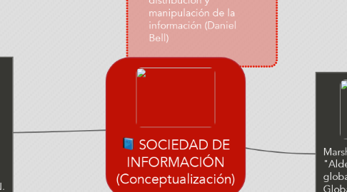 Mind Map: SOCIEDAD DE INFORMACIÓN (Conceptualización)