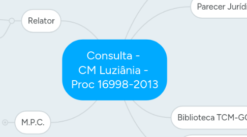 Mind Map: Consulta - CM Luziânia - Proc 16998-2013