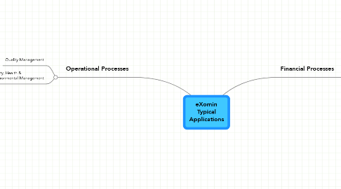 Mind Map: eXomin Typical Applications