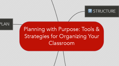 Mind Map: Planning with Purpose: Tools & Strategies for Organizing Your Classroom