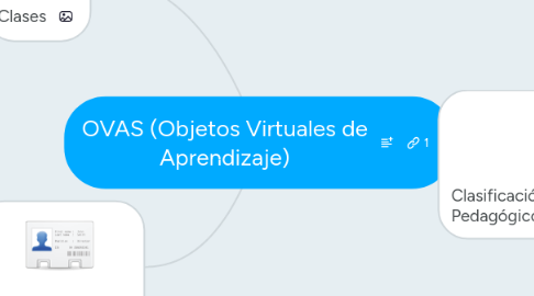 Mind Map: OVAS (Objetos Virtuales de Aprendizaje)