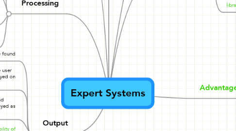 Mind Map: Expert Systems