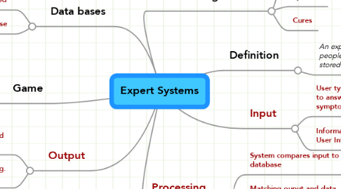 Mind Map: Expert Systems