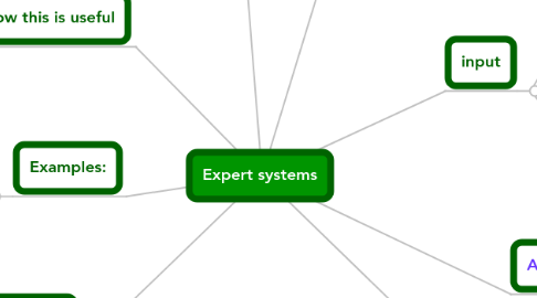 Mind Map: Expert systems