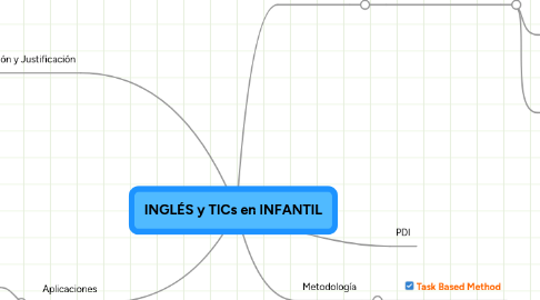 Mind Map: INGLÉS y TICs en INFANTIL