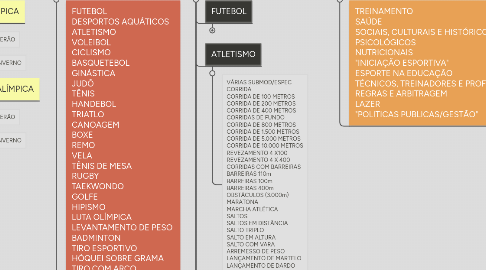 Mind Map: Organização do Mapeamento da Produção Científica dos Esportes Olímpicos e Paralímpicos