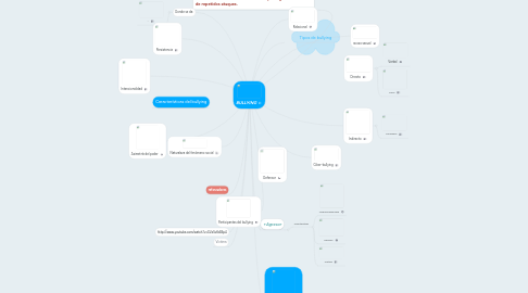 Mind Map: BULLYING