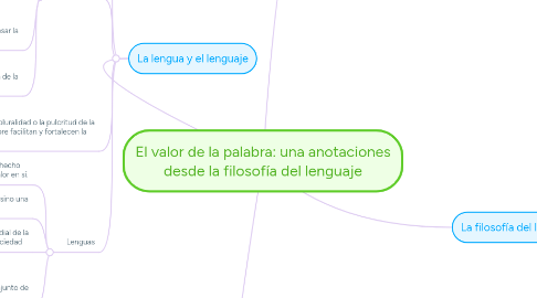 Mind Map: El valor de la palabra: una anotaciones desde la filosofía del lenguaje