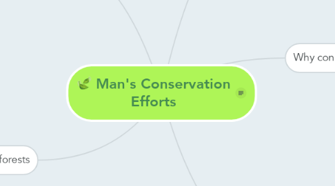 Mind Map: Man's Conservation Efforts