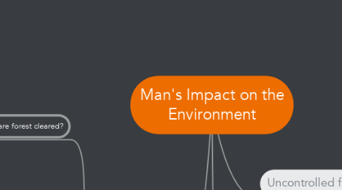 Mind Map: Man's Impact on the Environment