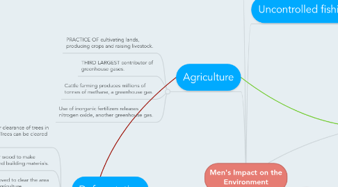 Mind Map: Men's Impact on the Environment