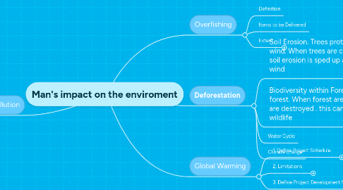 Mind Map: Man's impact on the enviroment