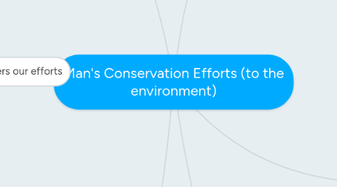 Mind Map: Man's Conservation Efforts (to the environment)