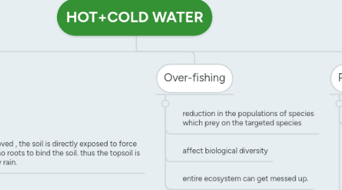 Mind Map: HOT+COLD WATER