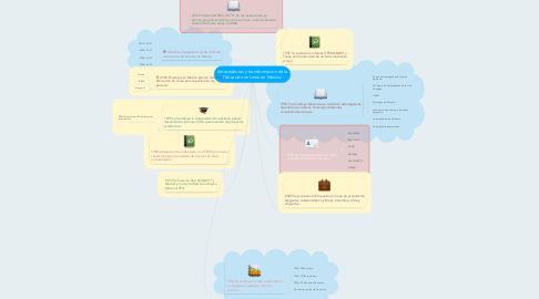 Mind Map: Antecedentes y transformación de la Educación en Línea en México.