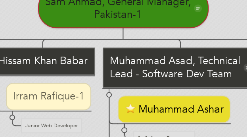 Mind Map: Sam Ahmad, General Manager, Pakistan-1