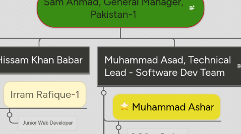 Mind Map: Sam Ahmad, General Manager, Pakistan-1