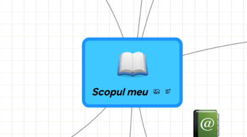 Mind Map: Scopul meu