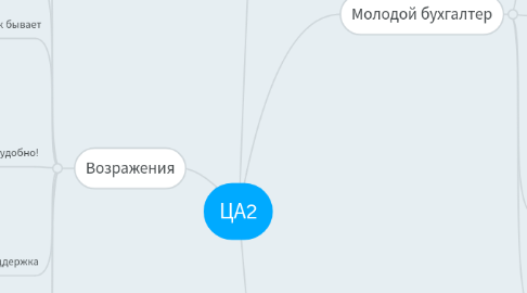 Mind Map: ЦА2