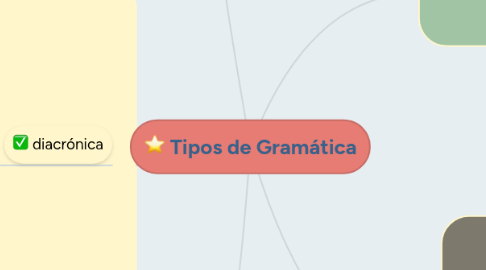 Mind Map: Tipos de Gramática