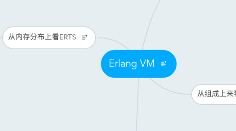 Mind Map: Erlang VM