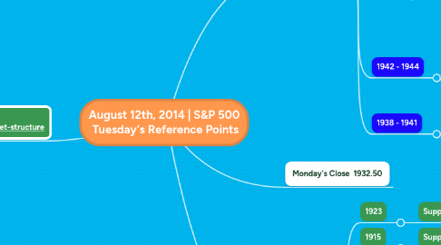Mind Map: August 12th, 2014 | S&P 500 Tuesday's Reference Points