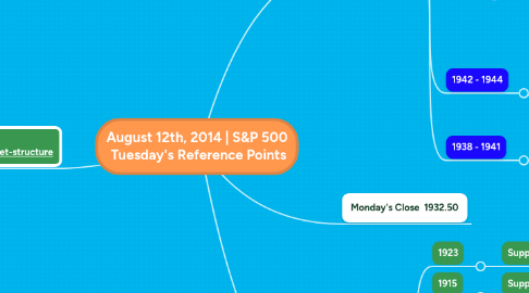 Mind Map: August 12th, 2014 | S&P 500  Tuesday's Reference Points