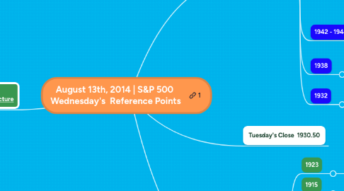 Mind Map: August 13th, 2014 | S&P 500 Wednesday's Reference Points