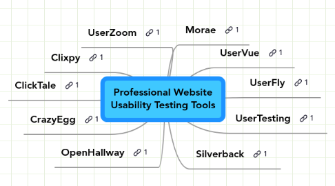 Mind Map: Professional Website Usability Testing Tools