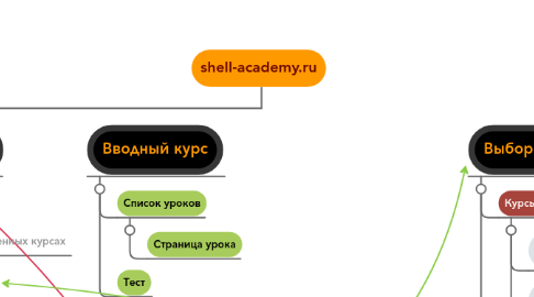 Mind Map: shell-academy.ru