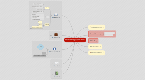 Mind Map: Analise, Projeto e Processos - Renata e Anderson