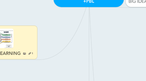 Mind Map: Copy of Integrated Curriculum +PBL