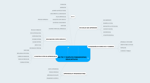 Mind Map: LAS TIC Y NUEVOS PARADIGMAS EDUCATIVOS
