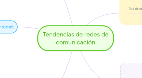 Mind Map: Tendencias de redes de comunicación