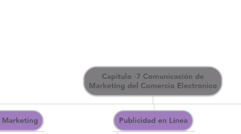 Mind Map: Capitulo ·7 Comunicación de Marketing del Comercio Electronico