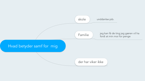 Mind Map: Hvad betyder samf for  mig