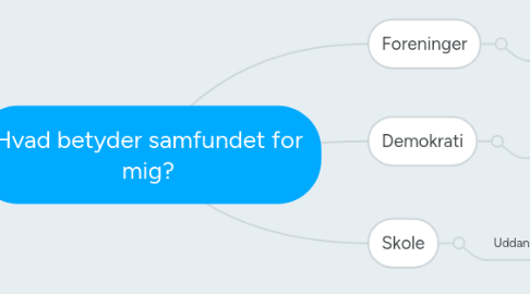 Mind Map: Hvad betyder samfundet for mig?