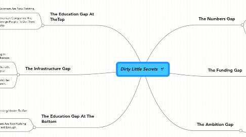 Mind Map: Dirty Little Secrets