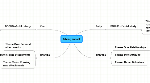 Mind Map: Sibling impact