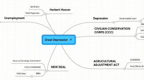 Mind Map: Great Depression