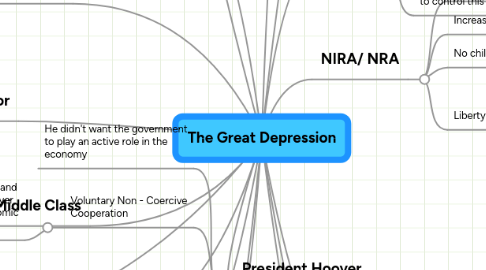 Mind Map: The Great Depression