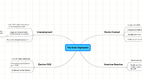 Mind Map: The Great Depression