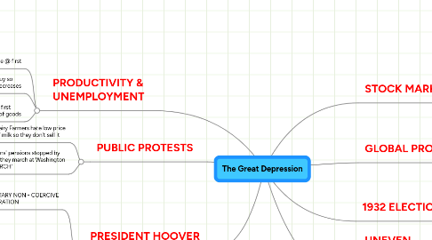 Mind Map: The Great Depression