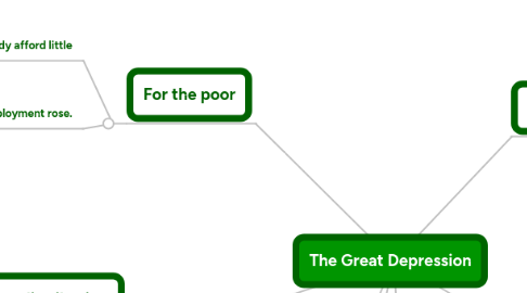 Mind Map: The Great Depression