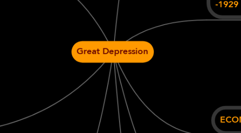 Mind Map: Great Depression