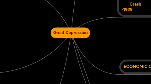 Mind Map: Great Depression